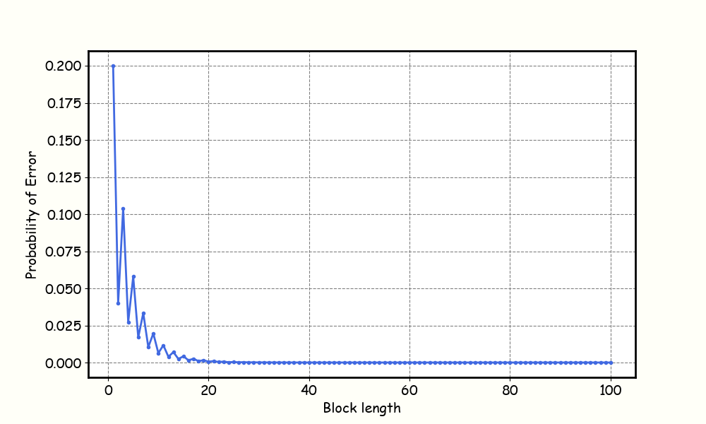 prob of error decay rate