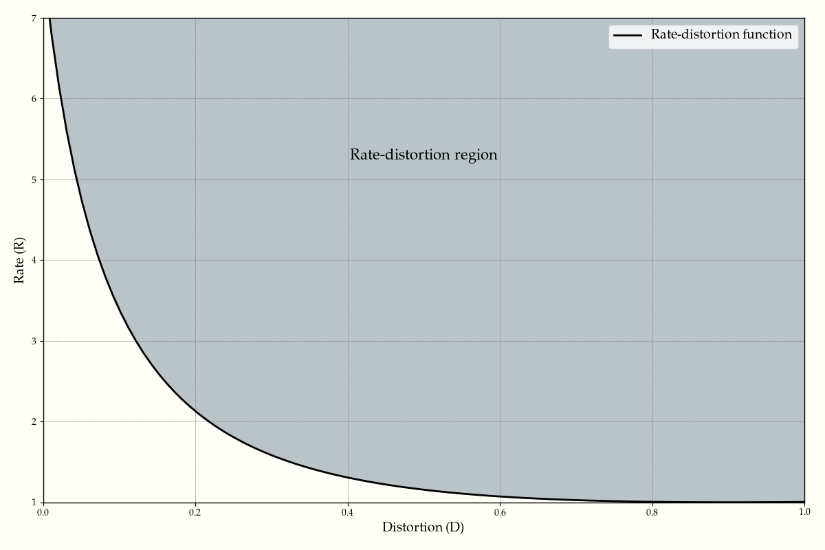 rate-distortion function