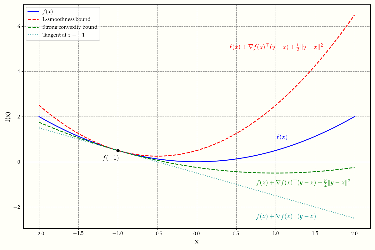 smoothness and strong convexity illustration